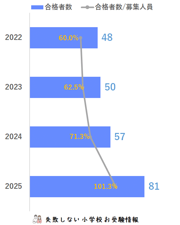 2025年度 洗足学園小学校 に 合格 できるお受験塾ランキング｜失敗