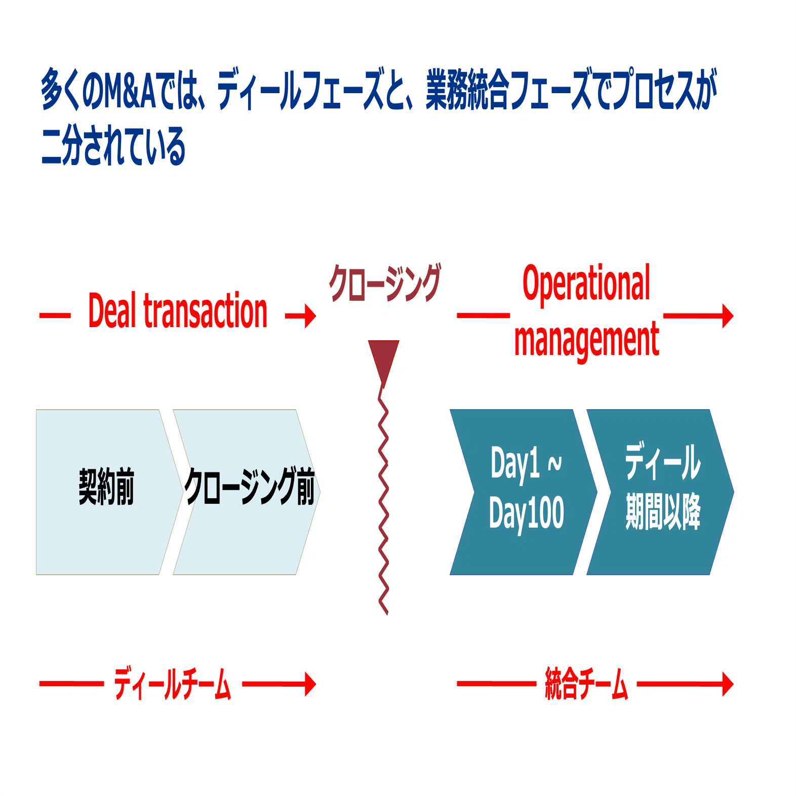 価値を生むPMI ー 統合から設計へ ビスポークパートナー株式会社