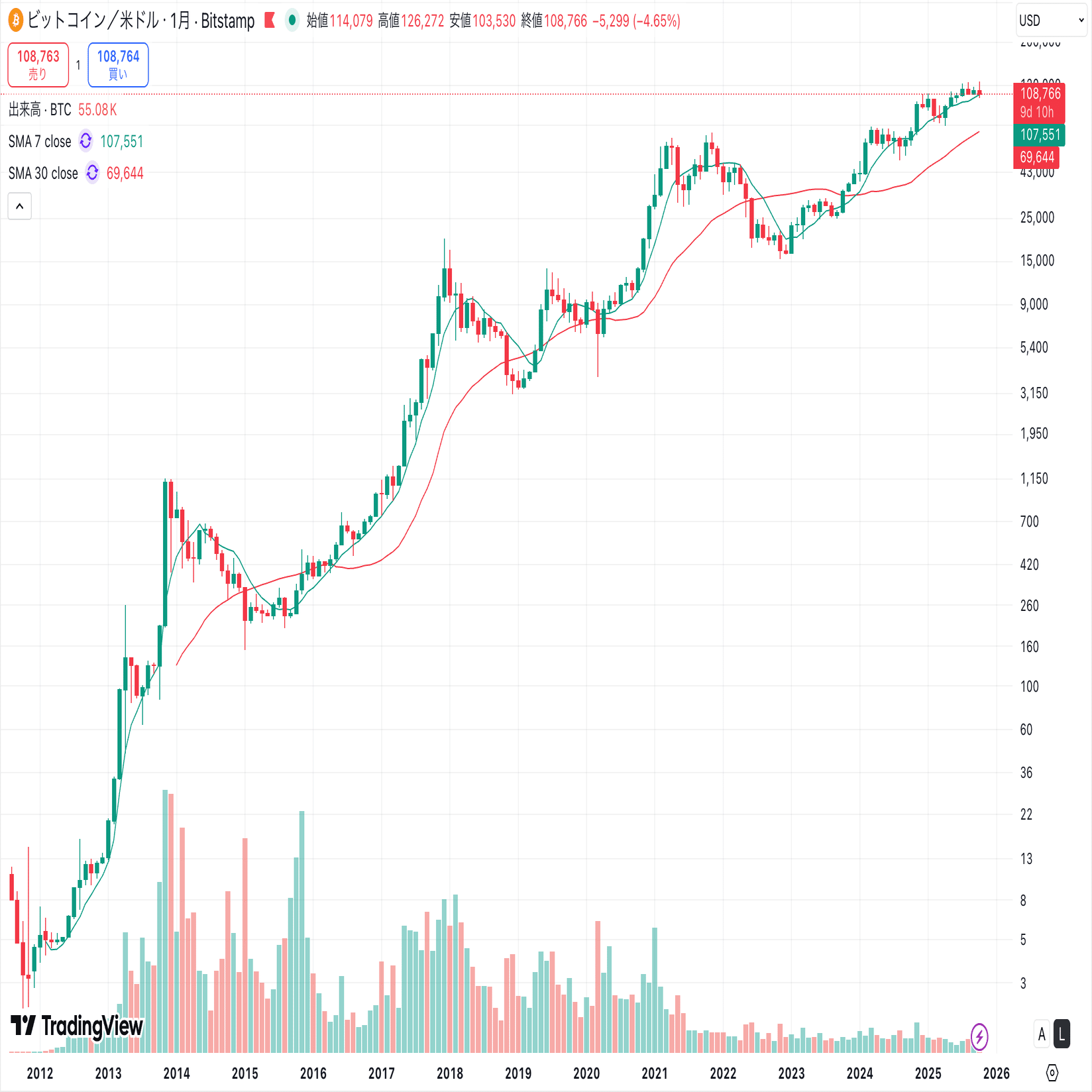 僕が1年間新NISAで積み立てたS&P500を売却してビットコインに投資した5つの理由｜ともぞー@サイドFIREを考える人