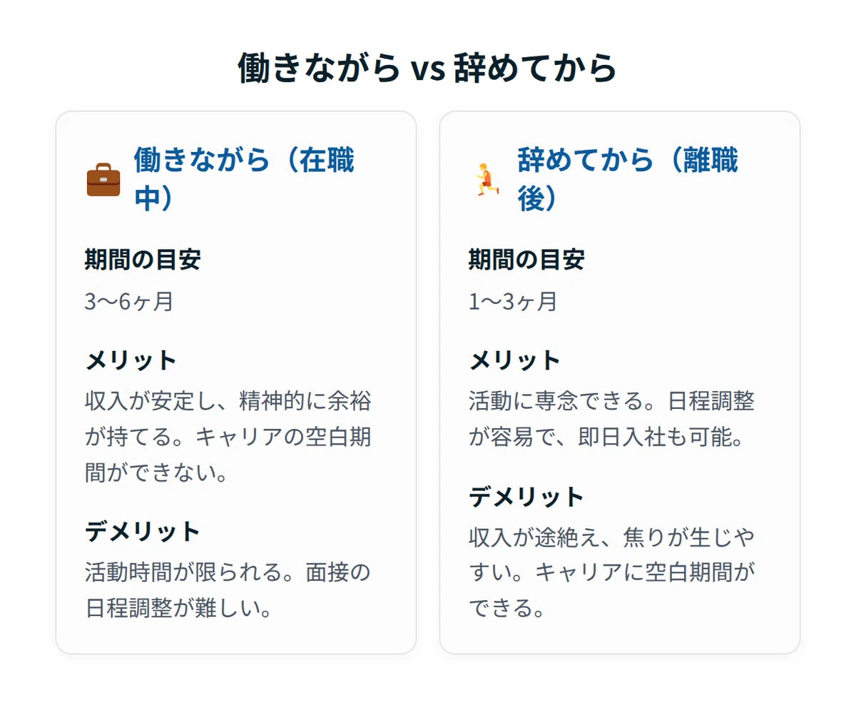 転職活動の平均期間は3ヶ月が目安|長引く原因と短縮する3つのコツ|HORI | 逆転転職・キャリアアドバイザー 💼