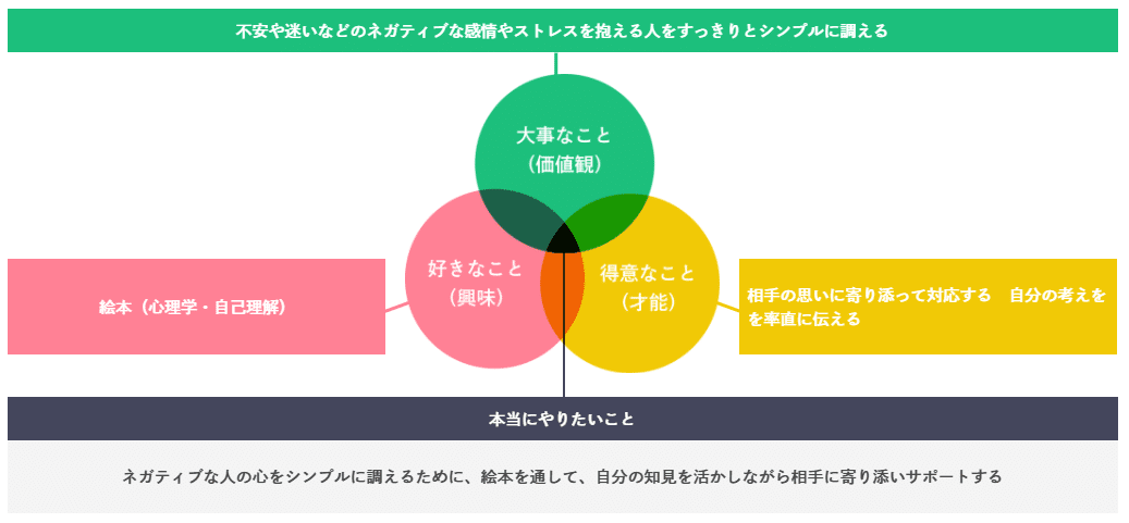 自己理解プログラムSTEP8│本当にやりたいことを決める｜mari
