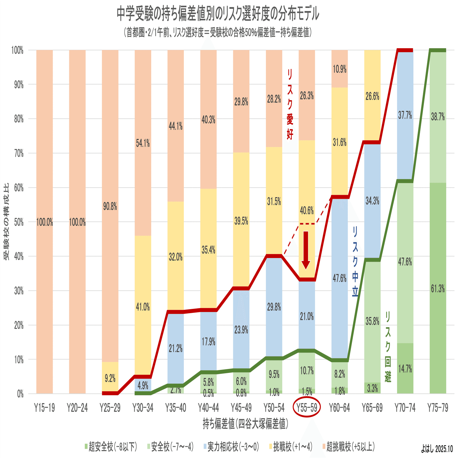 中学受験の持ち偏差値別のリスク選好度（首都圏・2/1午前）｜よはし
