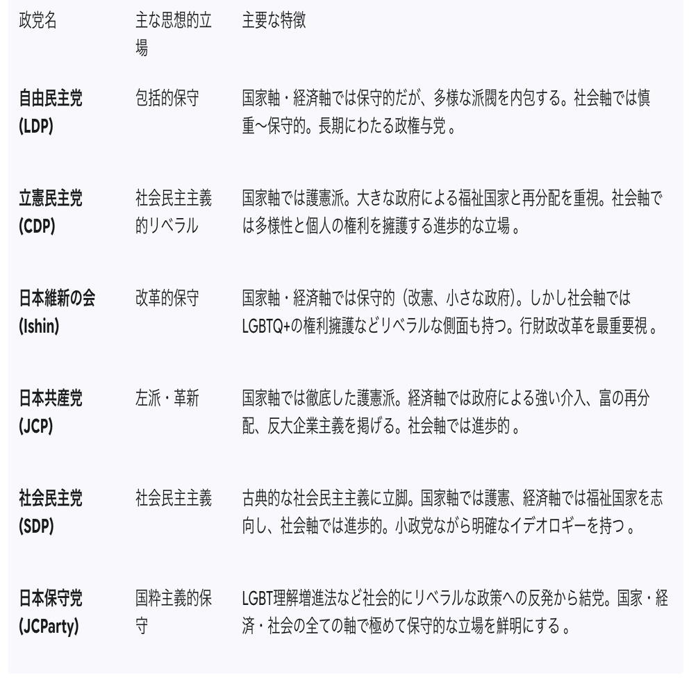 日本の「保守」と「リベラル」とは何か？ 3つの座標軸と政策比較でわかる、政党のホントの立ち位置｜分かりやすい政治経済解説