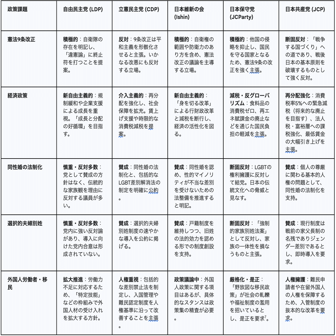 日本の「保守」と「リベラル」とは何か？ 3つの座標軸と政策比較でわかる、政党のホントの立ち位置｜分かりやすい政治経済解説