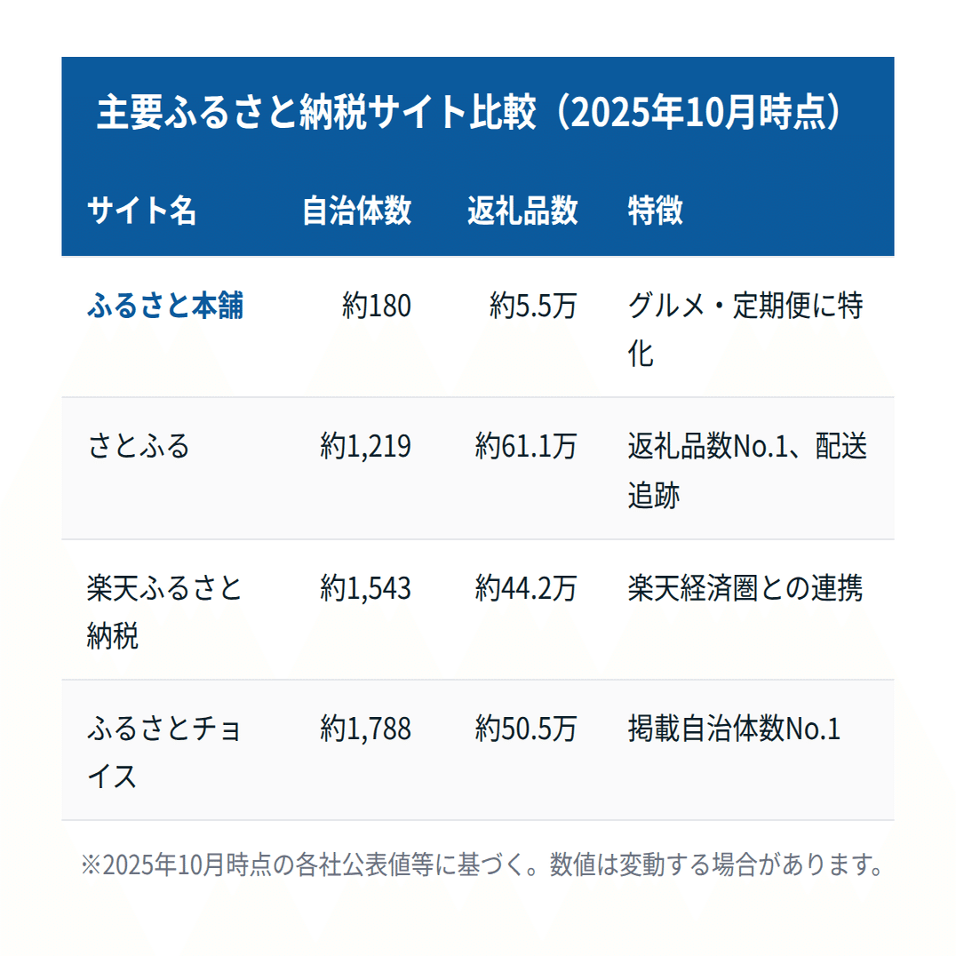 ふるさと本舗の口コミは怪しい？評判とデメリットを他サイト比較で徹底解説｜マイ｜暮らしと、もっと。