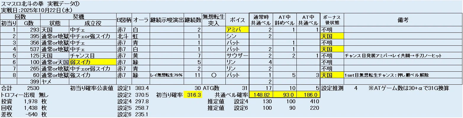 スマスロ北斗の拳】設定判別データ集①📚実戦データから紐解く今後の