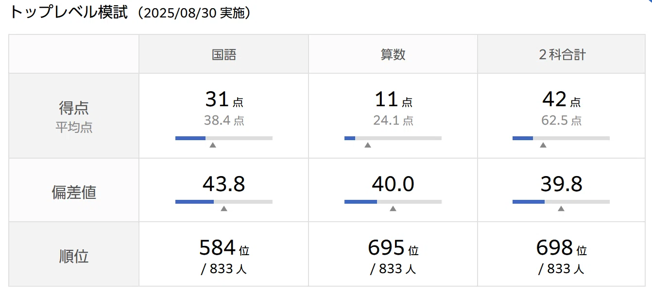 早稲田アカデミー　トップレベル模試　 小4　2025年度　全3回分おまとめ 早稲田アカデミー トップレベル模試 小4 2025年度 全3回分おまとめ 小4