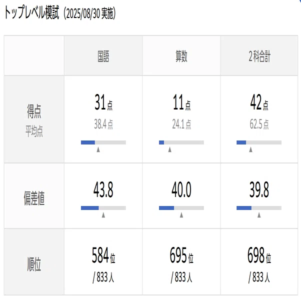 2025年8月 小4トップレベル模試｜小学校2年生の双子の息子が塾に入り
