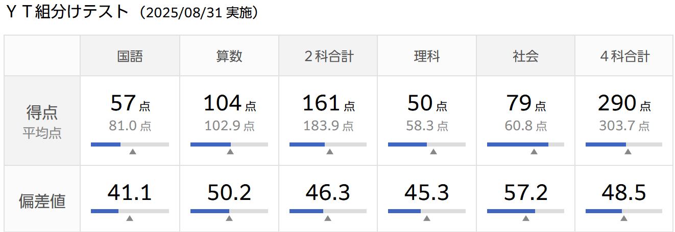 2025年8月 小4組分けテスト結果｜小学校2年生の双子の息子が塾に入り