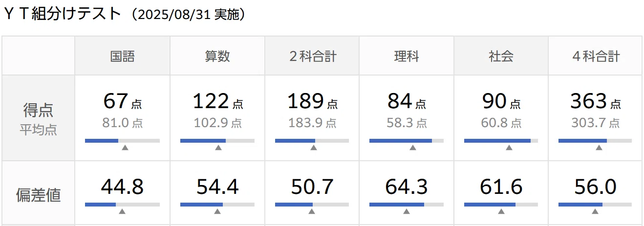 2025年8月 小4組分けテスト結果｜小学校2年生の双子の息子が塾に入り