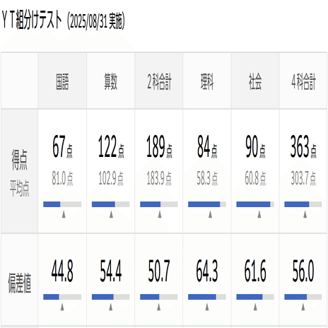 2025年8月 小4組分けテスト結果｜小学校2年生の双子の息子が塾に入り