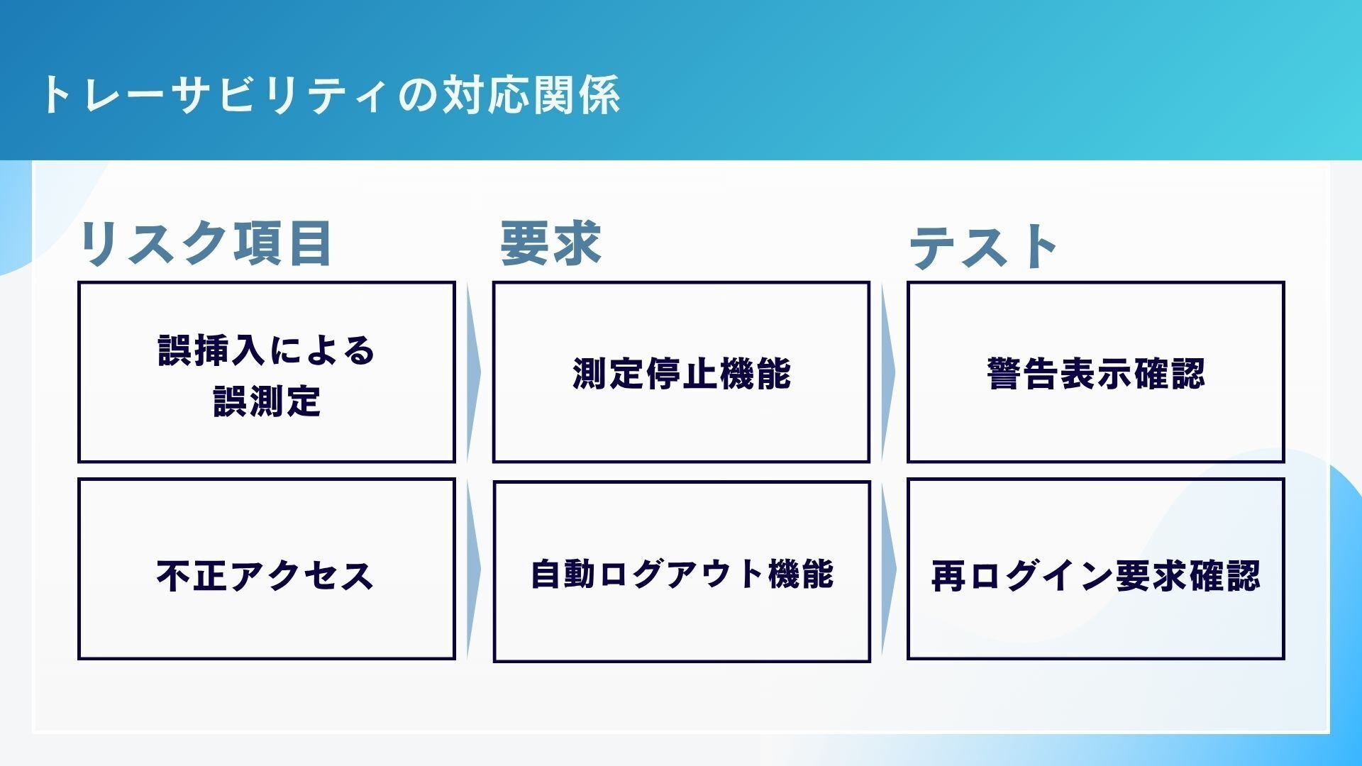 要求仕様のつくり方 ― 規制要求を“開発の言葉”に翻訳する」医療機器