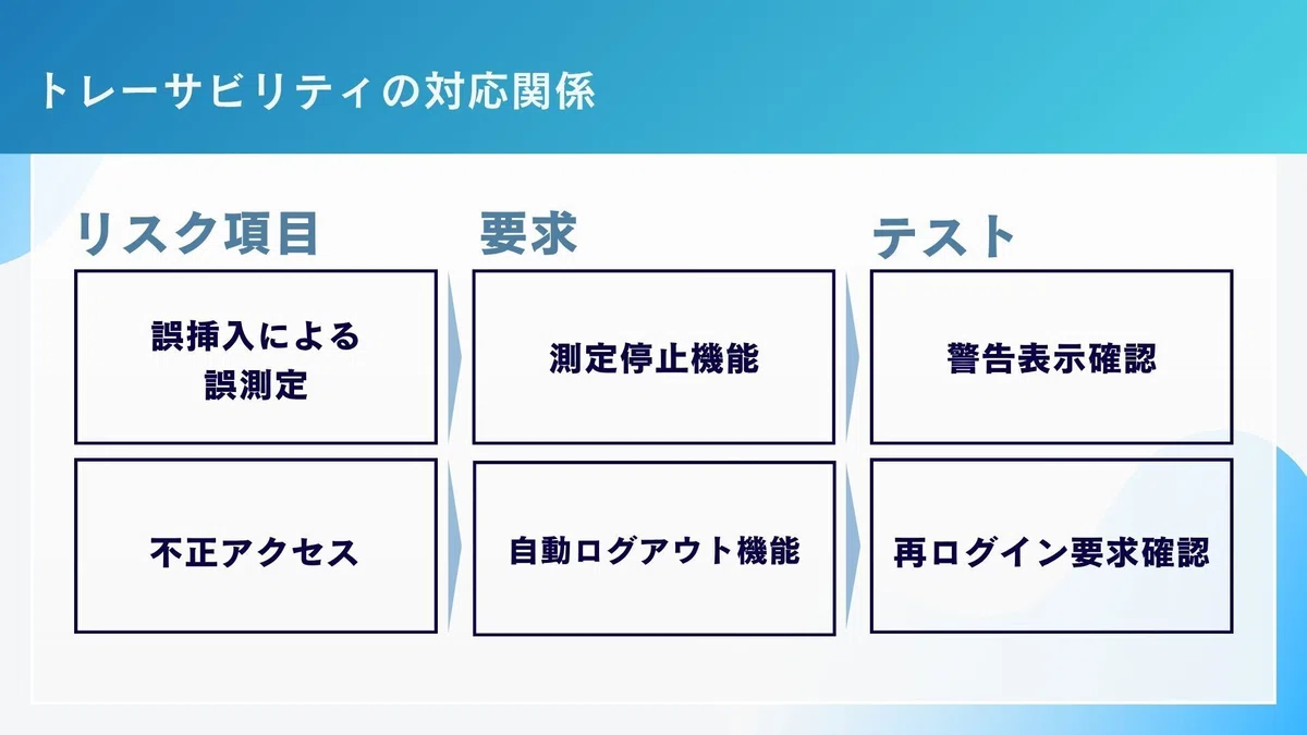 トレーサビリティの対応関係を図化。　　リスク項目例１：誤挿入による誤測定 → 要求：測定停止機能 → テスト：警告表示確認
リスク項目例２：不正アクセス → 要求：自動ログアウト機能 → テスト：再ログイン要求確認。
