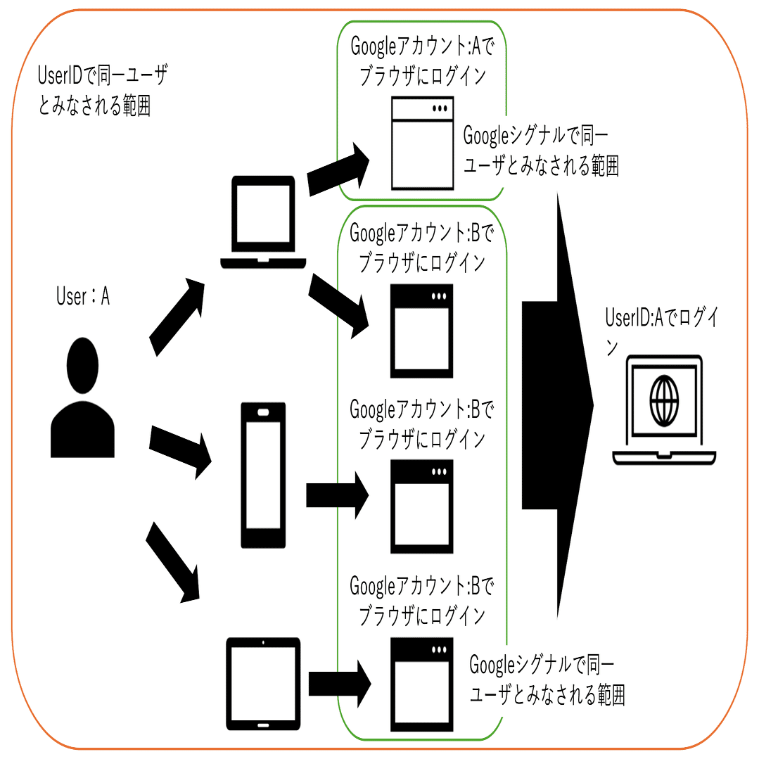 GA4を使いこなそう！ユーザー識別、トラフィックソースなど見落としがちな細かい仕様を徹底解説｜【公式】アンドデジタル株式会社