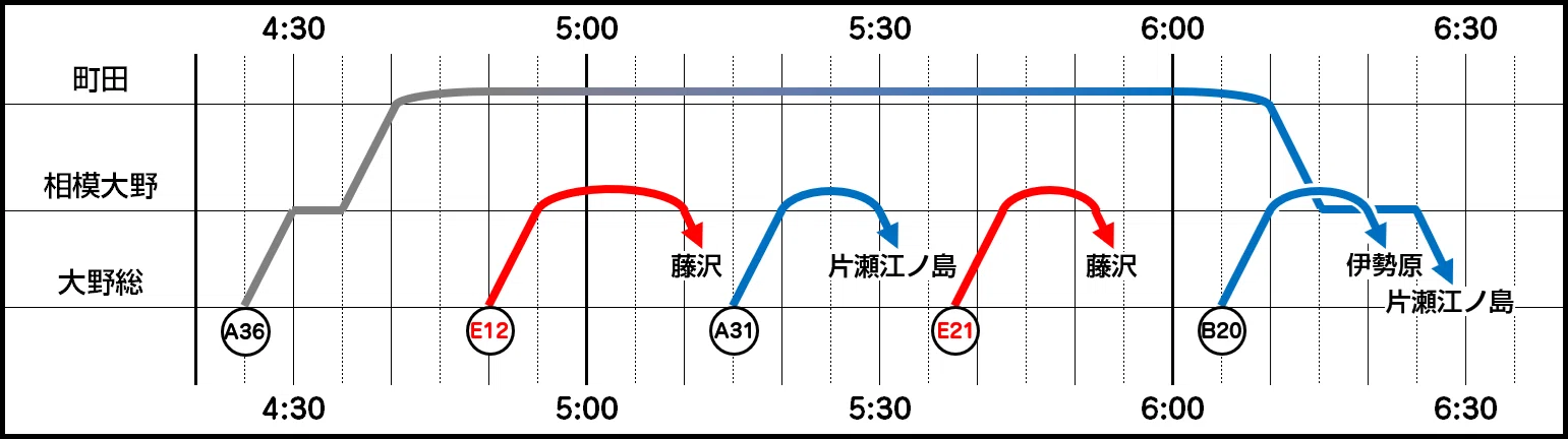 プラレール小田急ダイヤ運転会 ― スジ屋のダイヤ制作記録【中編