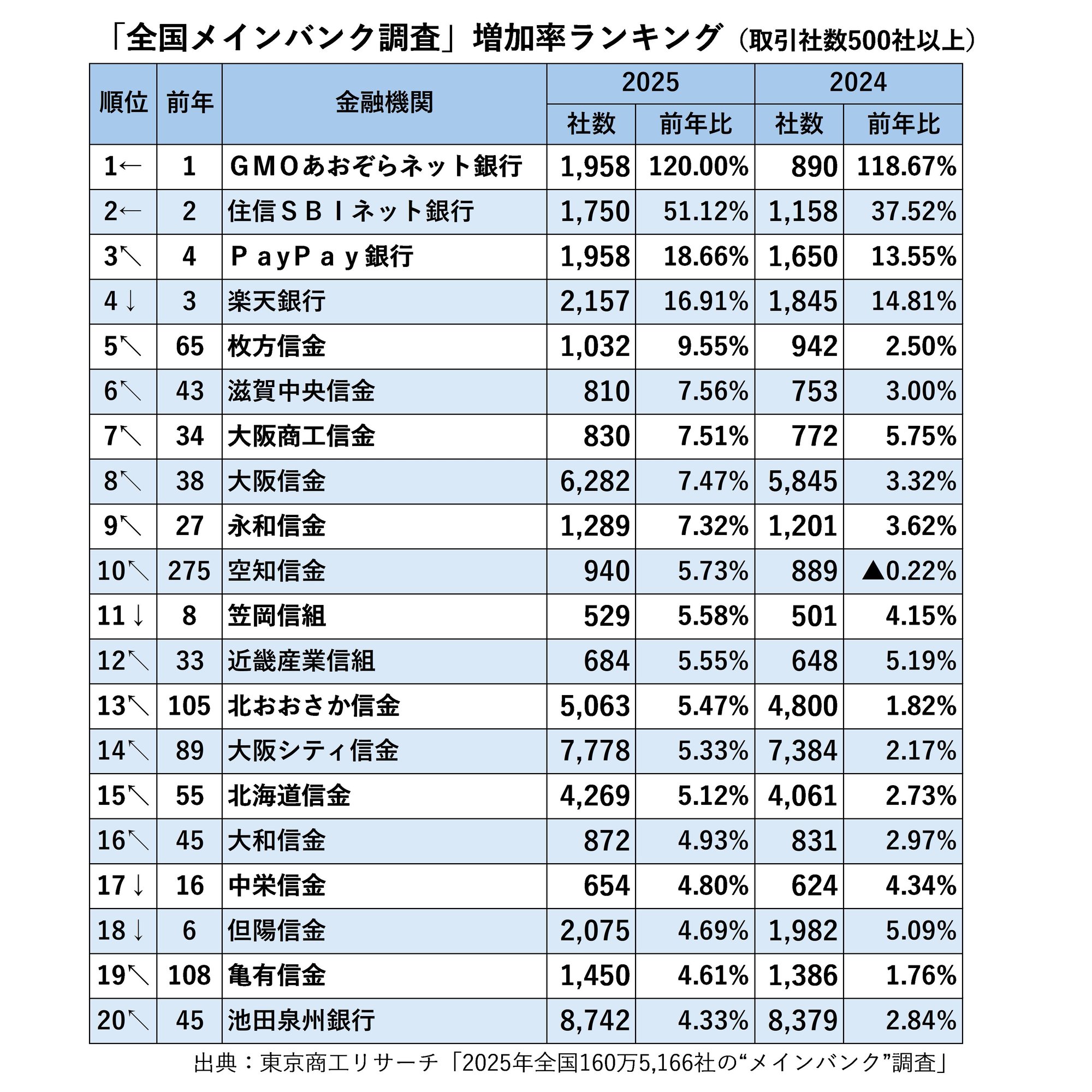 ネット銀行の台頭！GMOあおぞらネット銀行がメインバンク取引社増加率2年連続で圧倒している理由｜夏樹真生