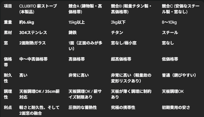 CLUBITO 薪ストーブ] 革命的コンパクトさで冬キャンプが変わる！軽量