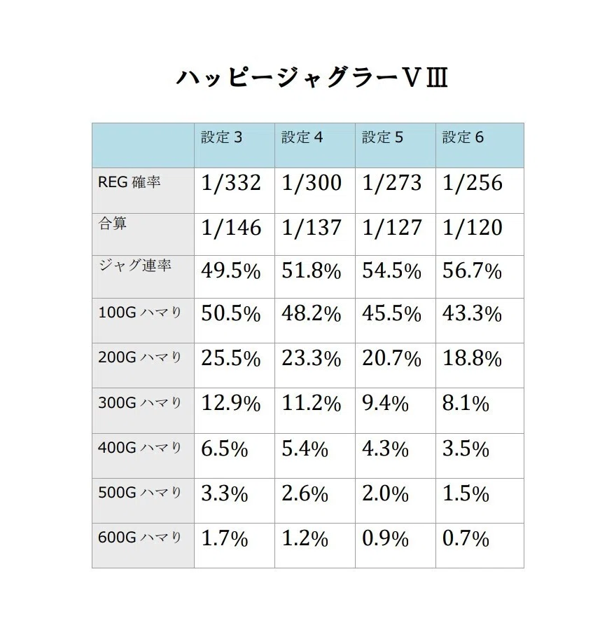時給5000円超 ジャグラー期待値表 機械割から考える狙い目と時給 設定6 