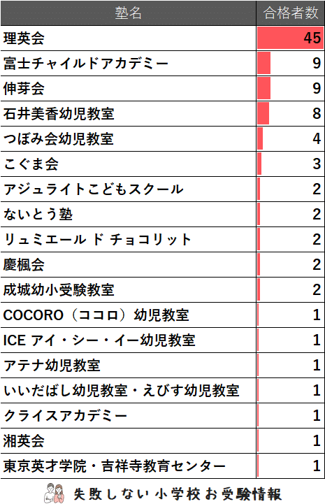 2025年度 捜真小学校 に 合格 できるお受験塾ランキング｜失敗しない