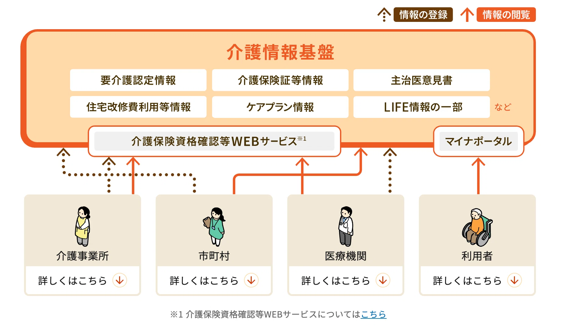 介護の現場：介護情報基盤がもたらす「見えない負担」からの解放。2026