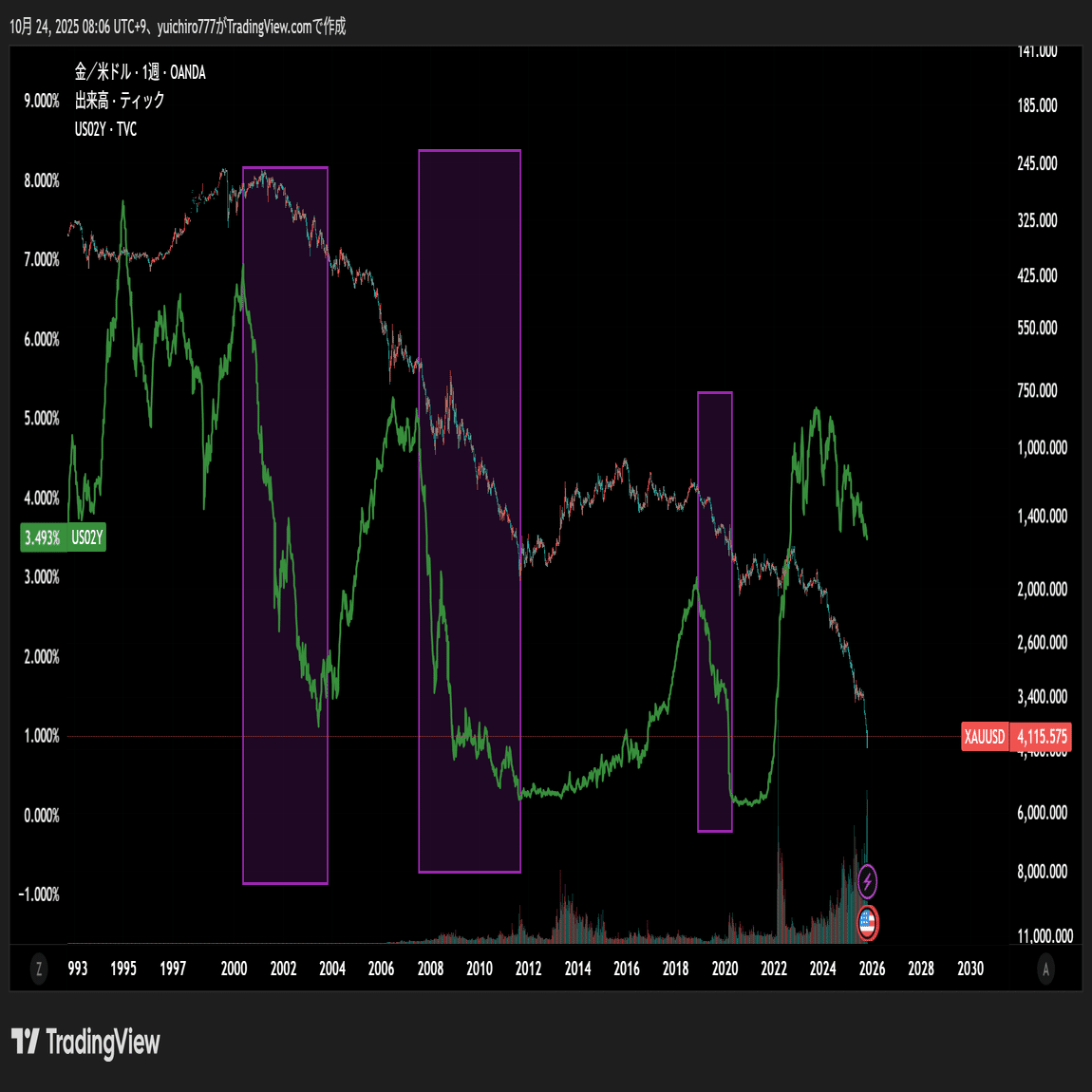 外国債券ストラテジスト】ゴールドの分析のやり方｜TED@元外国債券ストラテジスト