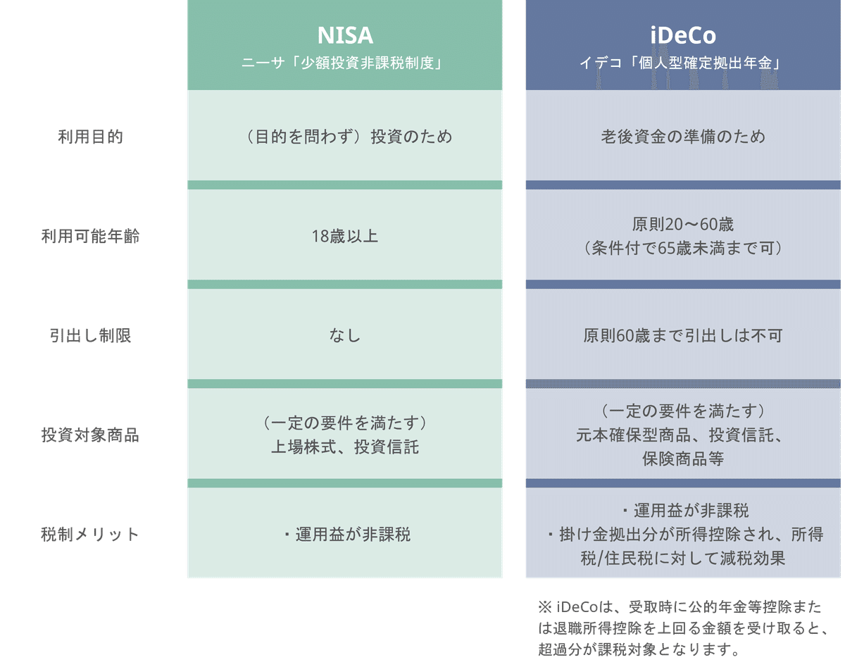 NISAに対する考え方｜NISAとiDeCo、どっちを優先？｜sustenキャピタル・マネジメント