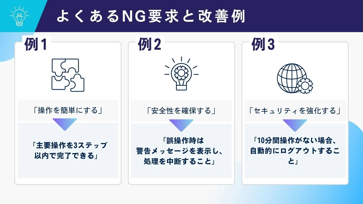 よくあるNG要求と改善例の図化。　　例1：「操作を簡単にする」→「主要操作を3ステップ以内で完了できること」
例2：「安全性を確保する」→「誤操作時は警告メッセージを表示し、処理を中断すること」
例3：「セキュリティを強化する」→「10分間操作がない場合、自動的にログアウトすること」。
