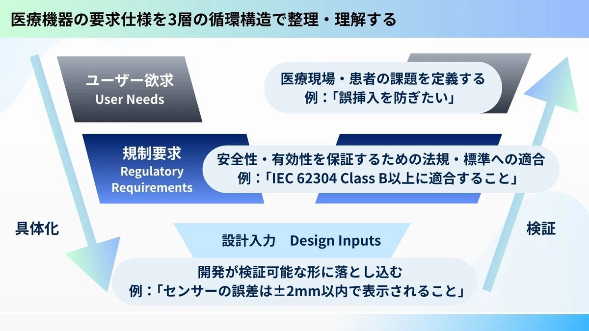 医療機器の要求仕様を3層の循環構造で整理・理解する　　　・ユーザー要求（User Needs）：医療現場・患者の課題を定義する（例：「誤挿入を防ぎたい」）
・規制要求（Regulatory Requirements）：安全性・有効性を保証するための法規・標準への適合（例：「IEC 62304 Class B以上に適合すること」）
・設計入力（Design Inputs）：開発が検証可能な形に落とし込む（例：「センサーの誤差は±2mm以内で表示されること」）
