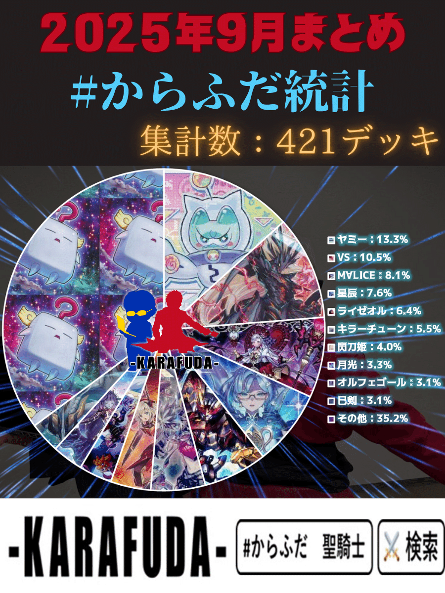 遊戯王OCG】2025年9月からふだ統計～遊戯王大会結果分析～｜C.B