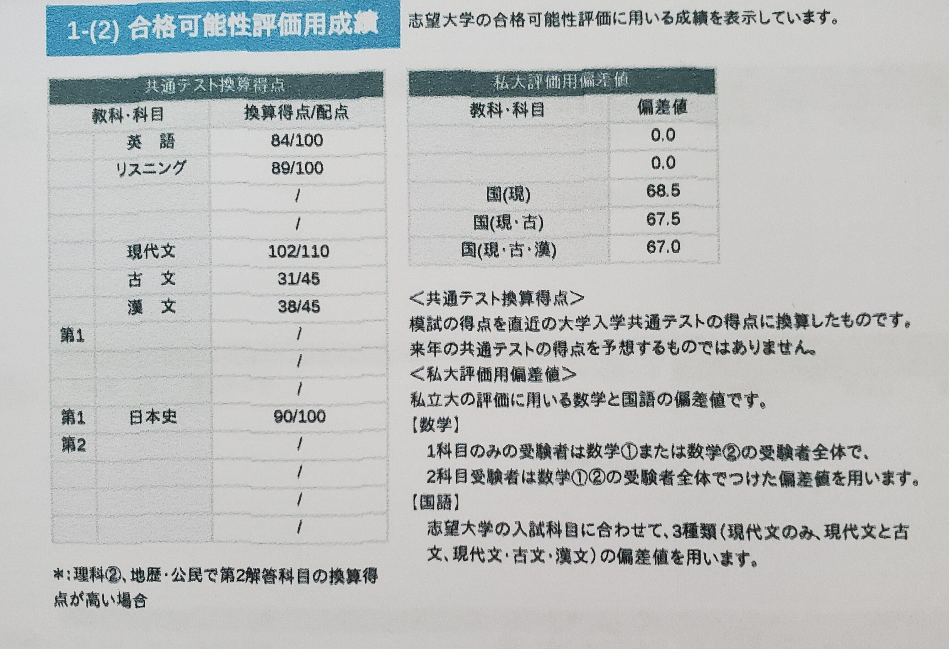早稲田合格者の共通テスト得点開示｜どらやき