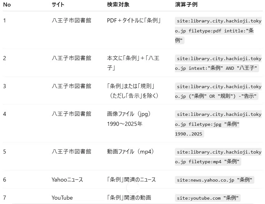 テキストの検索③ Gooleの検索演算子を使ったWebの検索例 追加|大石洋司