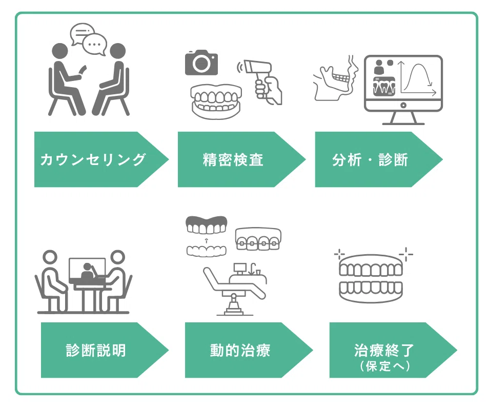 日本の矯正治療率「7.7%」が示す課題｜SMILE ACCESS
