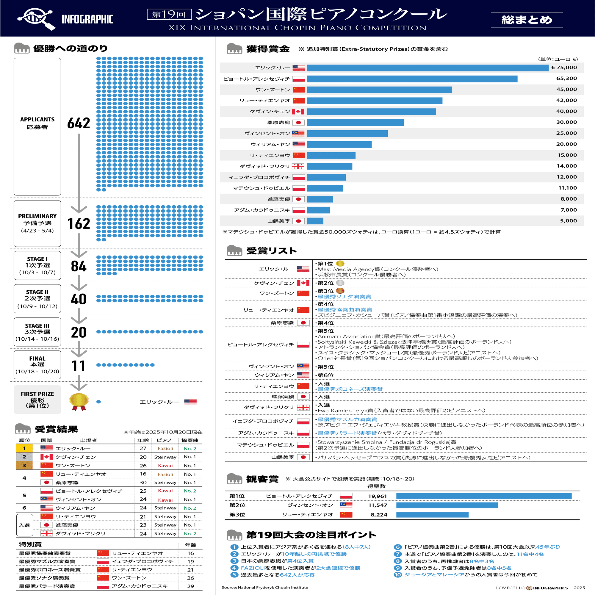 ショパンコンクール2025】総まとめ｜lovecello_graphics
