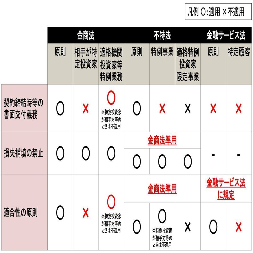 総合問題- 主な行為規制（書面交付義務、損失補填の禁止、適合性の原則）｜不動産証券化マスター試験研究会