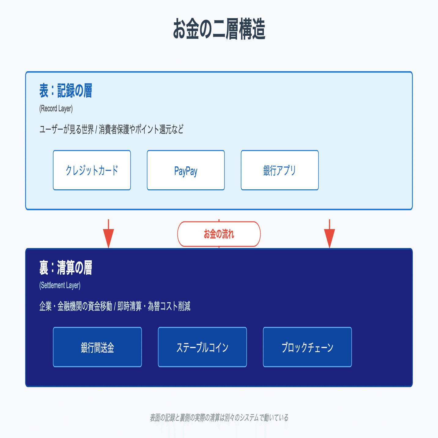 クレカやPayPayがあるからステーブルコインはいらない｜コムギ🌾comugi