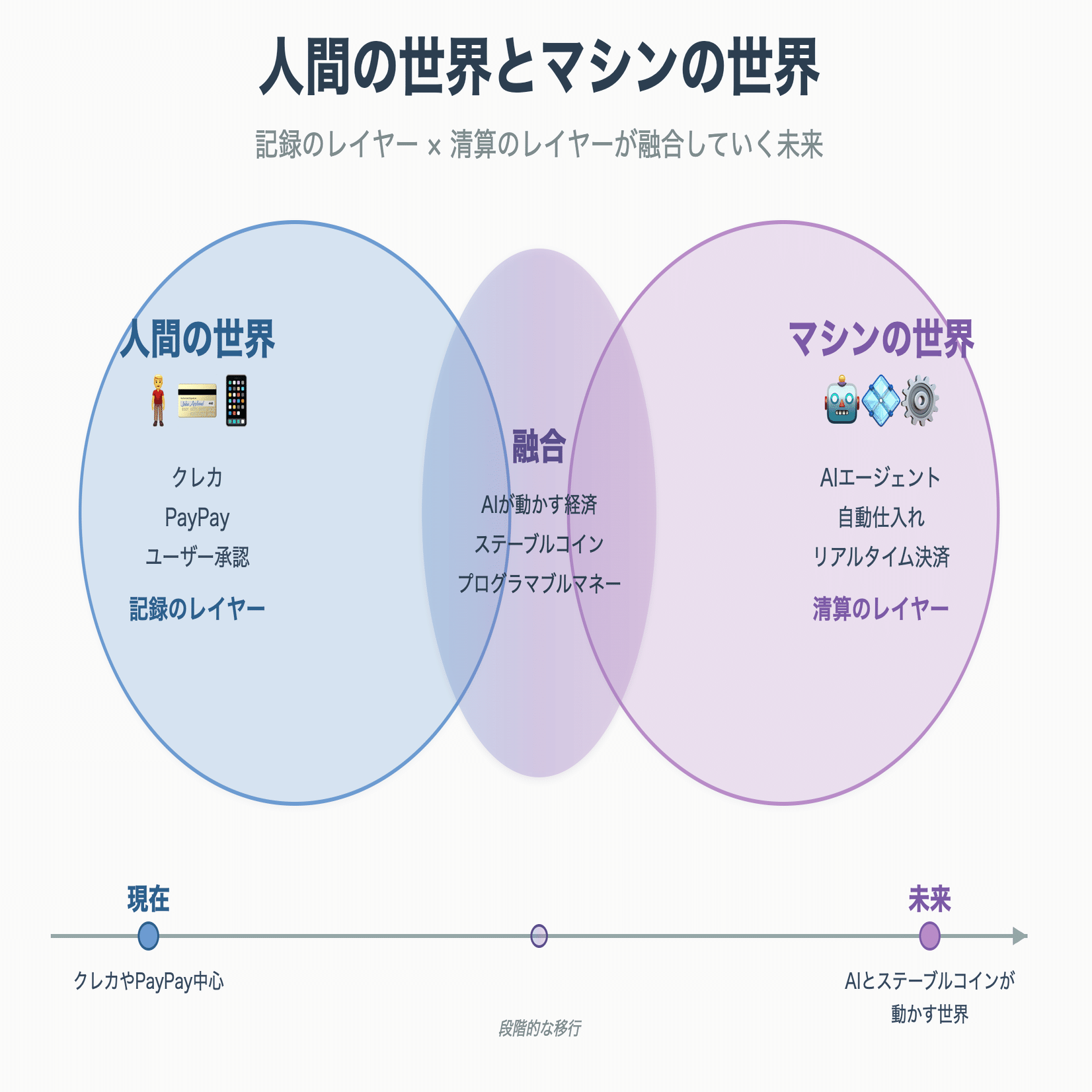 クレカやPayPayがあるからステーブルコインはいらない｜コムギ🌾comugi