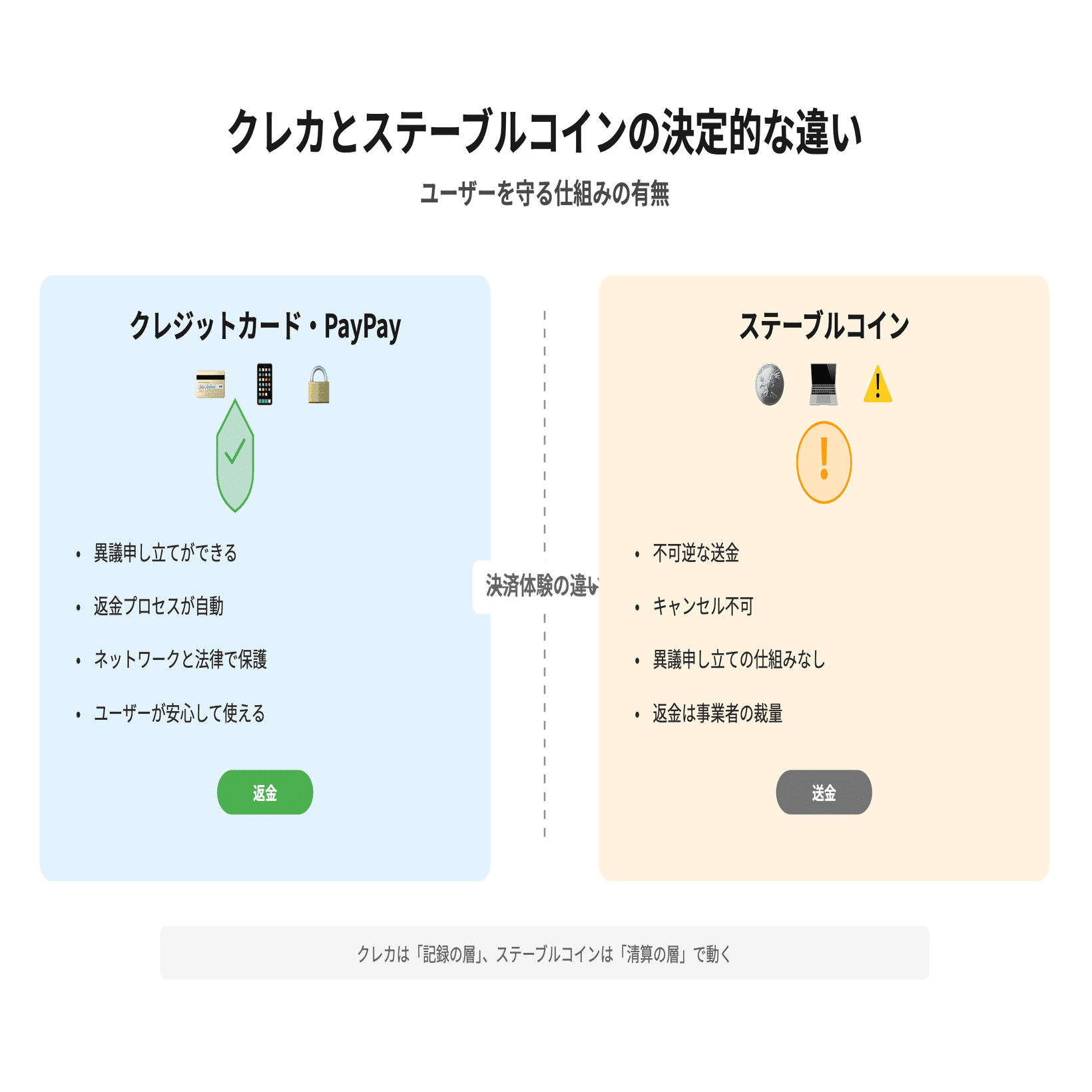 クレカやPayPayがあるからステーブルコインはいらない｜コムギ🌾comugi