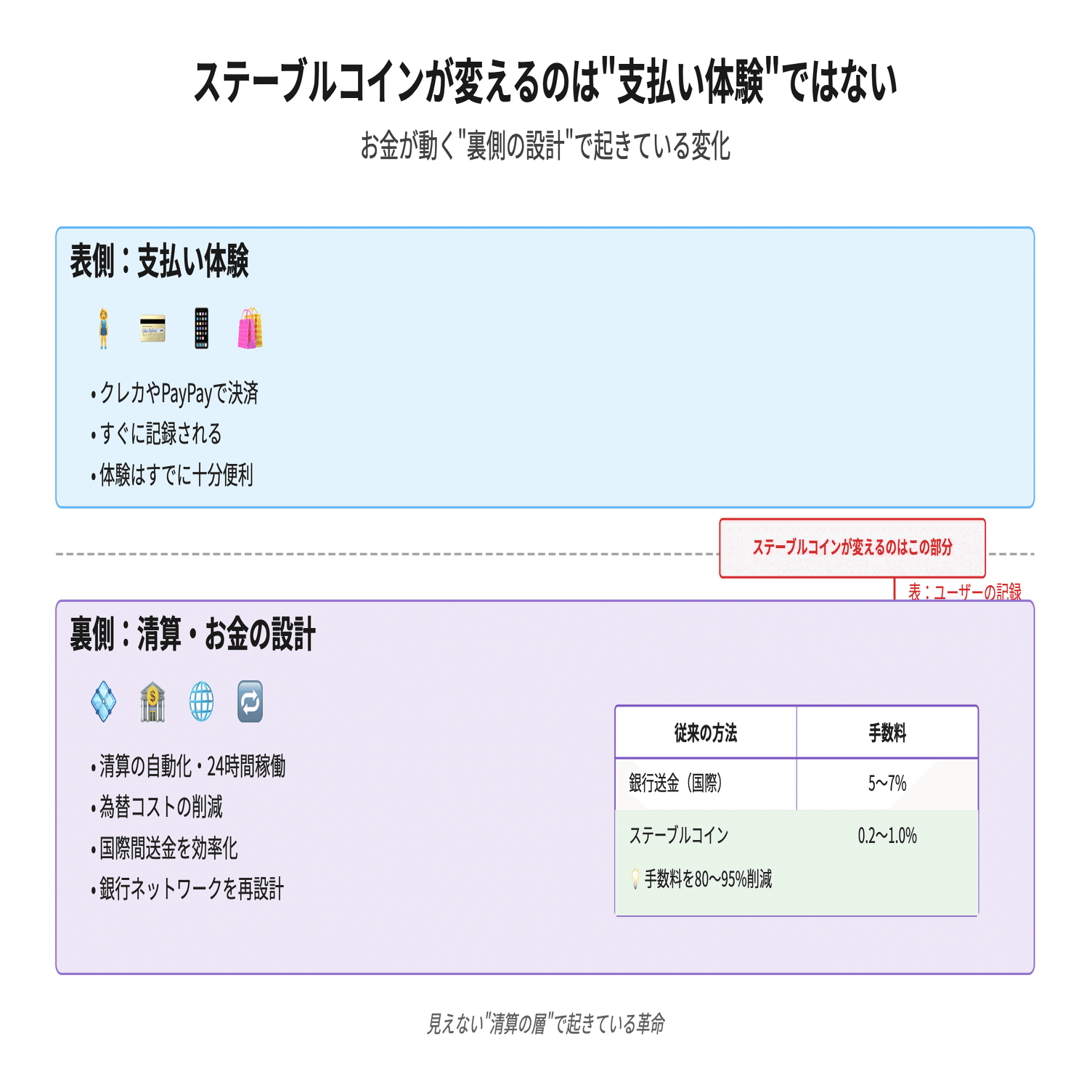 クレカやPayPayがあるからステーブルコインはいらない｜コムギ🌾comugi