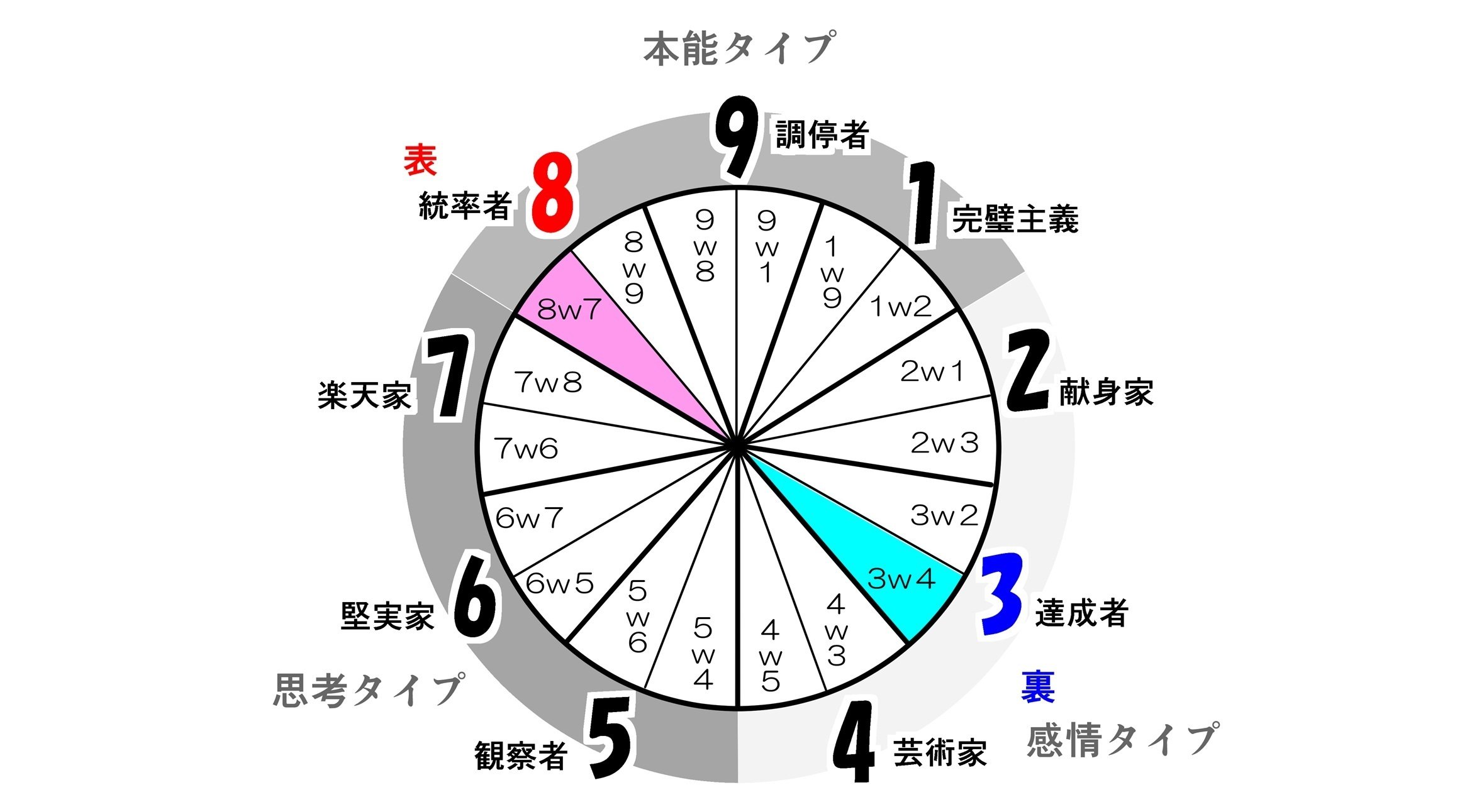 ネテロ会長の性格変化（8w7→3w4）について｜がんべあ／gunber