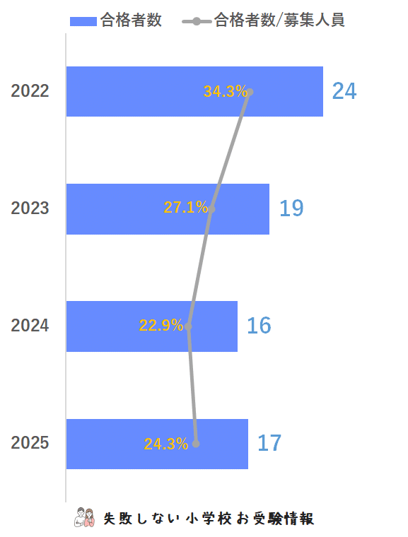 2025年度 桐蔭学園小学校 に 合格 できるお受験塾ランキング