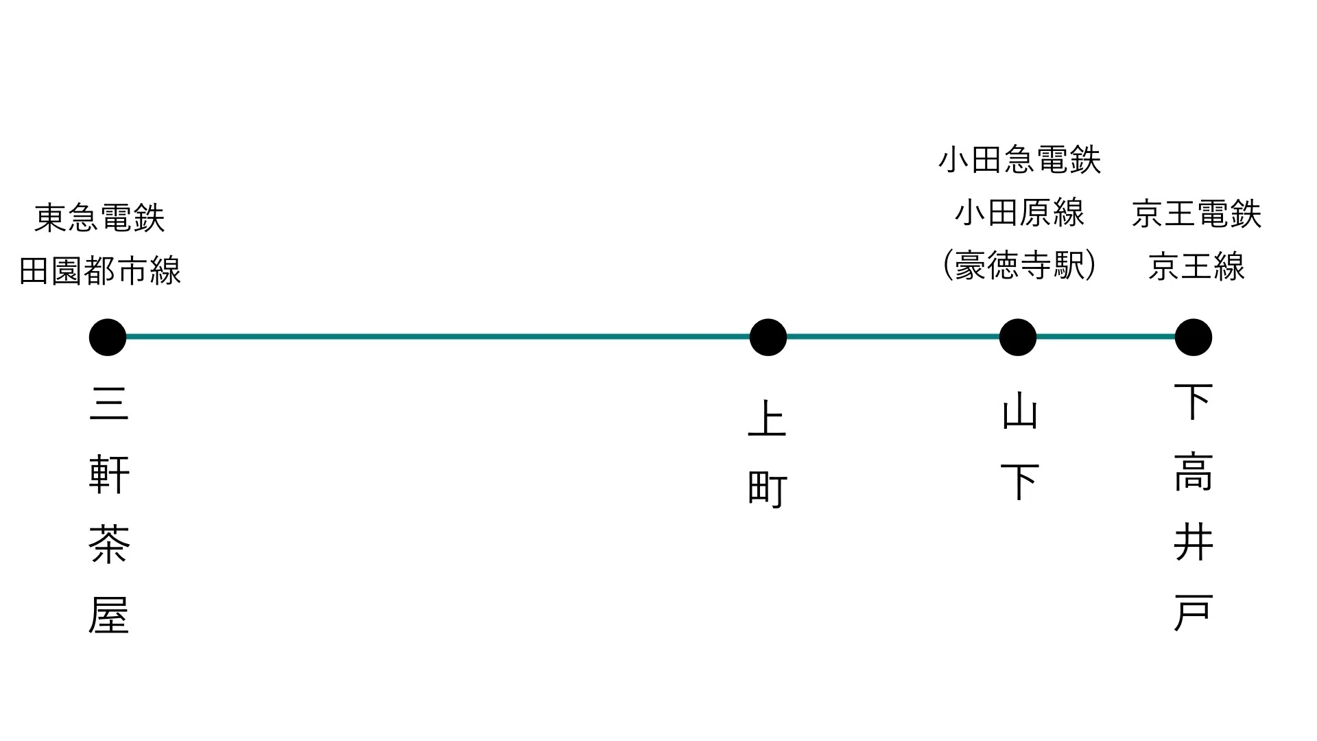 路面を(ほぼ)走らない路面電車――東急電鉄世田谷線とは?｜せう