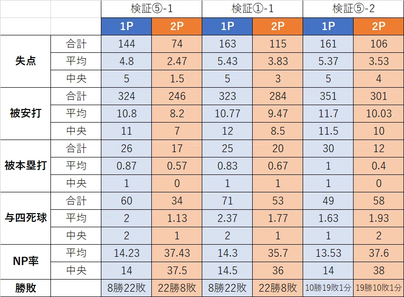 投球操作オート時のナイスピッチ率低すぎ問題③【パワプロ2024-25】｜bito