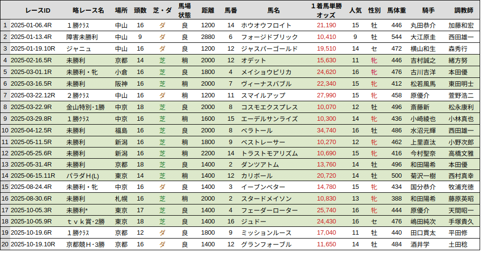 競馬分析] 今年2025年の単勝万馬券を調べただけのノート（2025年10月