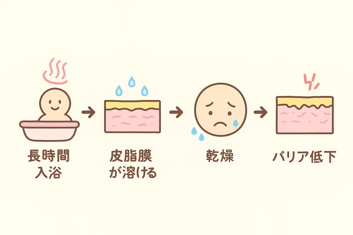 🛁長時間入浴で肌のバリア機能が弱る?|acco