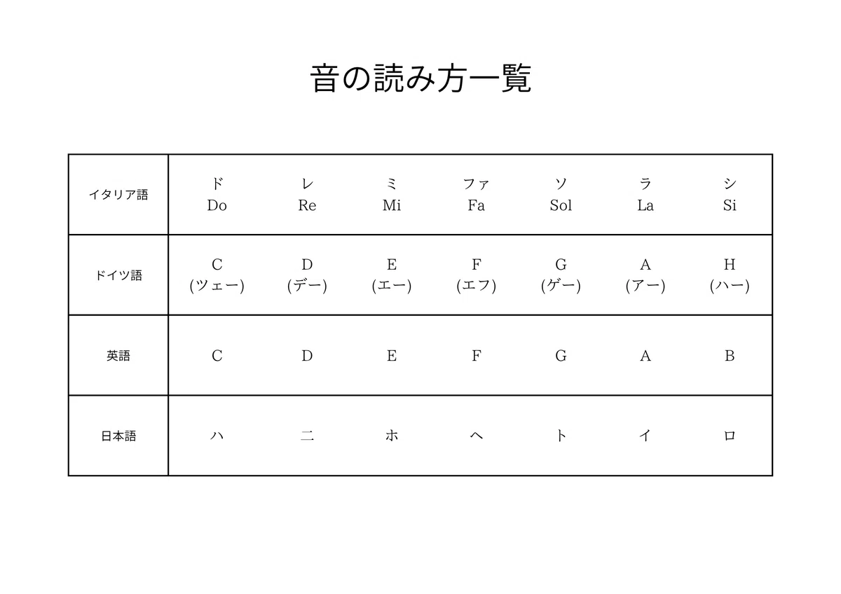 [Day 1] Let's learn the mechanism of note sequences｜みずきピアノ教室
