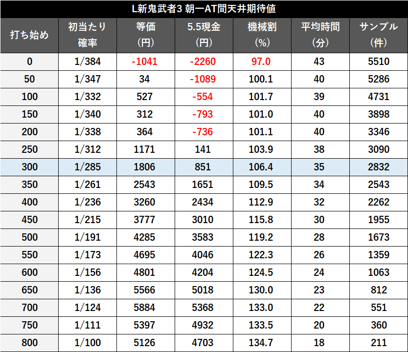 無料記事】【L新鬼武者3】期待値・データ解析まとめ ｜パミ