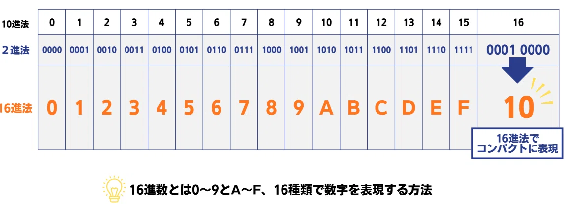 【ITパスポート】基数変換の計算が苦手な人必見!10進数・2進数・16進数の変換を図解でマスター|みっちー