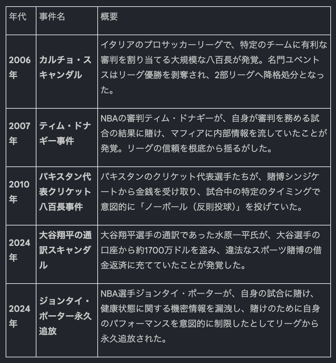 スポーツ/賭博】全米に衝撃を与えたNBAの巨大な賭博スキャンダルについて考える｜KEI | 渓 @元自衛官×PdM