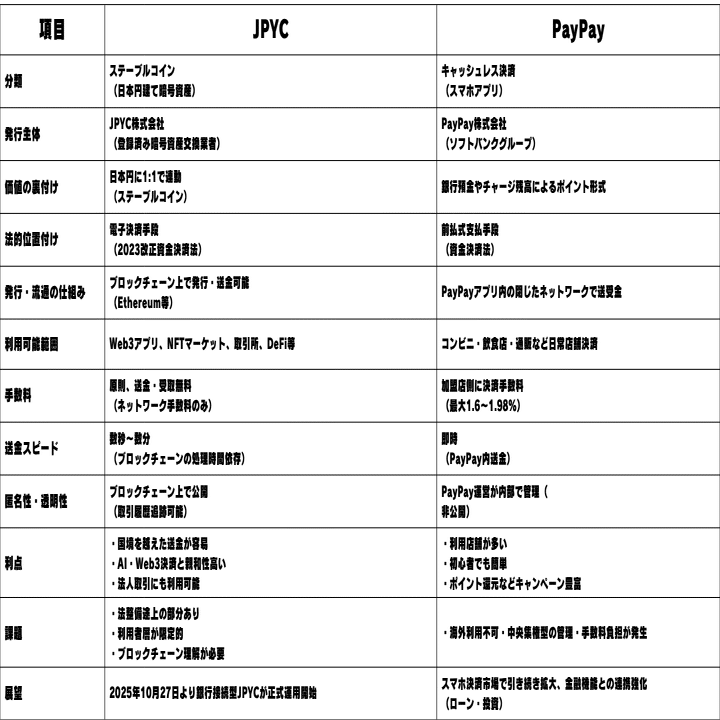 本日開始「JPYC」は「PayPay」と何がちがうの？―ステーブルコインはAIと組み合わさることで最強へ｜Jun Ikematsu / 池松潤