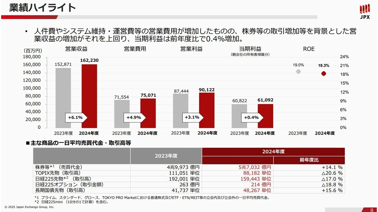 営業利益率55%】自ら高収益をけん引する日本取引所グループ（JPX